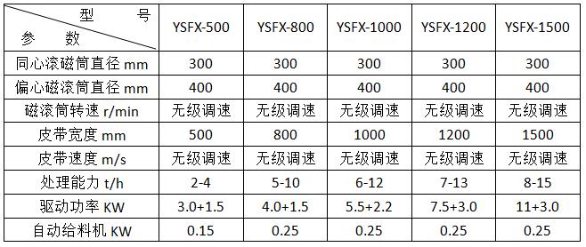 <a href='http://www.fqkmkff.cn/ptsb/1033.html' target='_blank'><span>渦電流分選機(jī)</span></a>參數(shù)